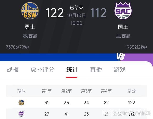 希尔德22分库里13分 勇士28记三分力克国王